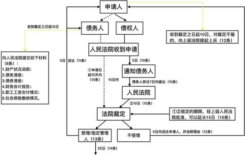 破产重整最全流程及其法律结果