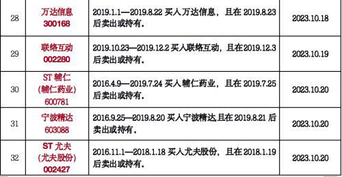 又是一年3.15,律师列出199只可索赔证券名单