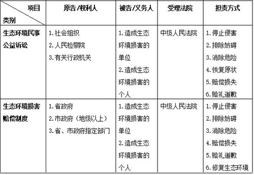 德恒律师事务所 生态环境民事公益诉讼与生态环境损害赔偿制度之衔接