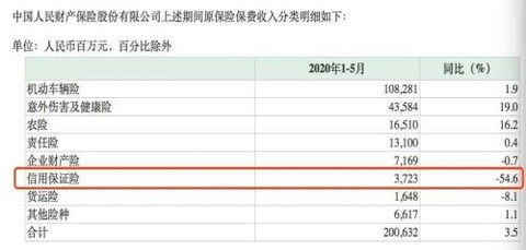 信保保费遭 腰斩 陷 假黄金案 被起诉 人保财险如何突围