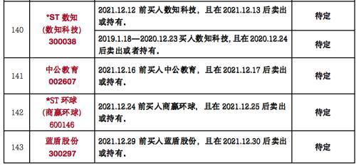 又是一年3.15,律师列出199只可索赔证券名单