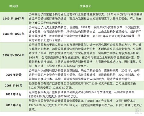 中粮集团解析 资产超5600亿,农业食品行业 国家队长 成长路